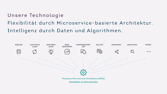riskine Technologie